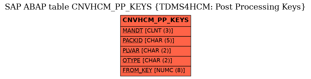 E-R Diagram for table CNVHCM_PP_KEYS (TDMS4HCM: Post Processing Keys)