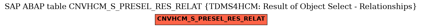 E-R Diagram for table CNVHCM_S_PRESEL_RES_RELAT (TDMS4HCM: Result of Object Select - Relationships)