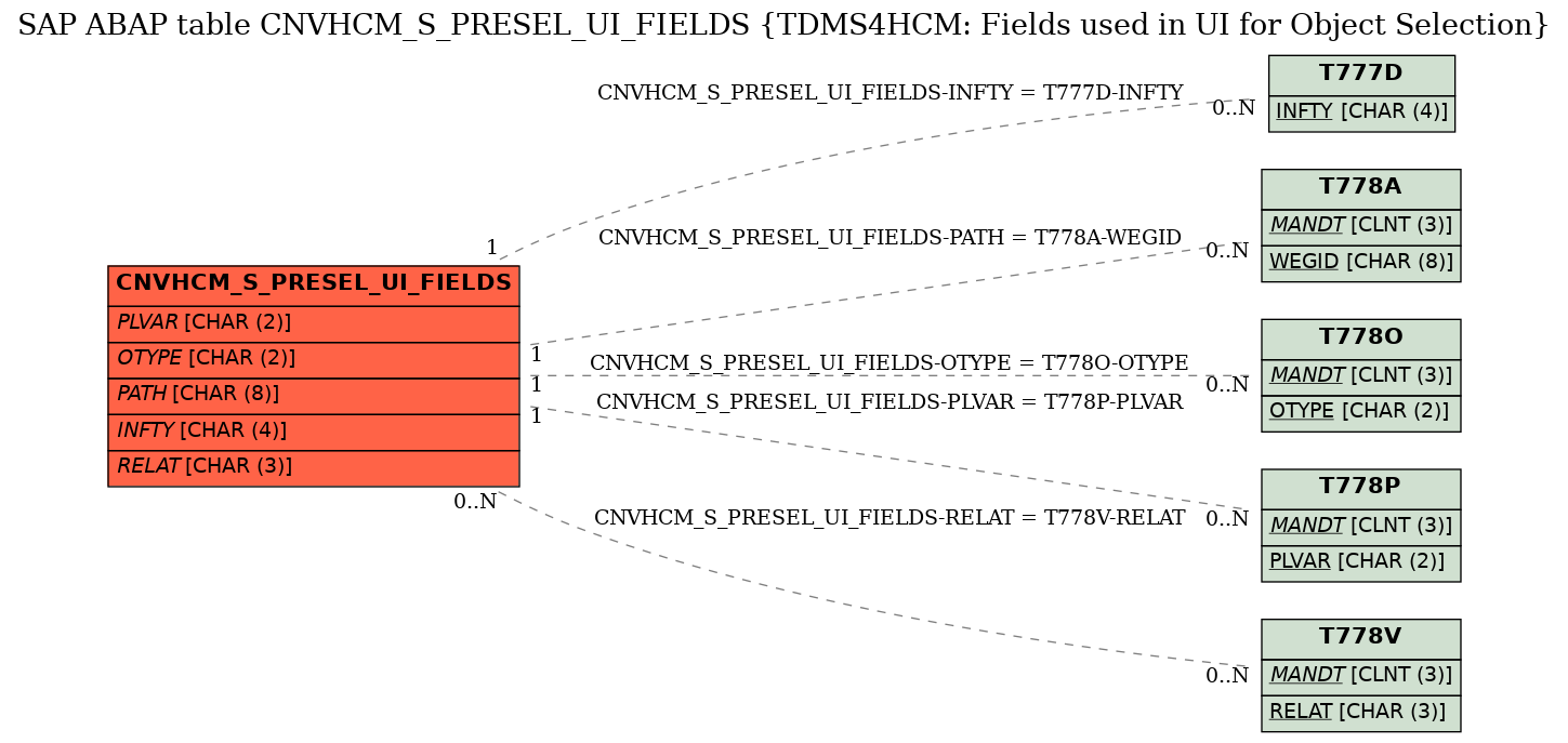 E-R Diagram for table CNVHCM_S_PRESEL_UI_FIELDS (TDMS4HCM: Fields used in UI for Object Selection)