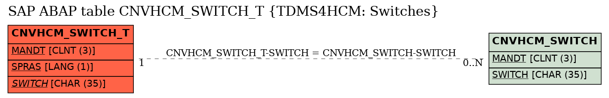 E-R Diagram for table CNVHCM_SWITCH_T (TDMS4HCM: Switches)