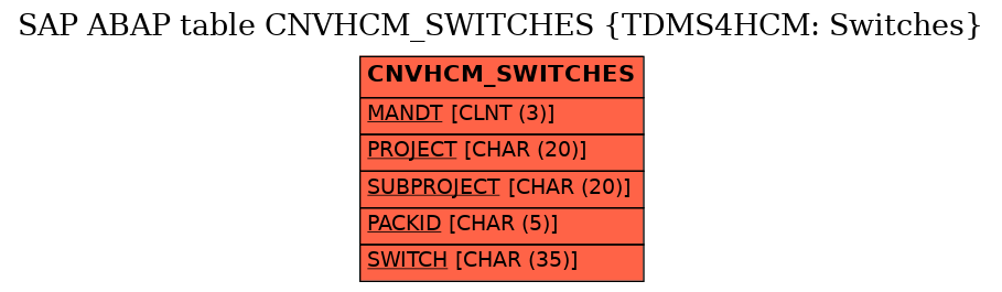 E-R Diagram for table CNVHCM_SWITCHES (TDMS4HCM: Switches)