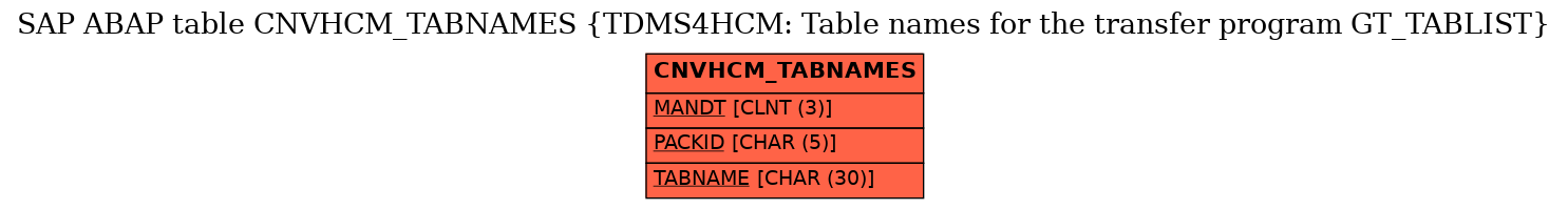 E-R Diagram for table CNVHCM_TABNAMES (TDMS4HCM: Table names for the transfer program GT_TABLIST)