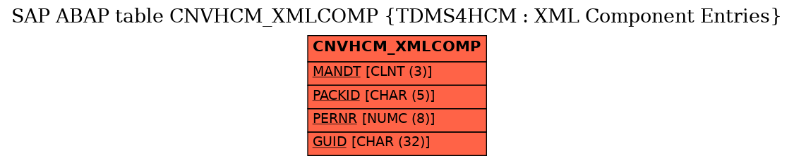 E-R Diagram for table CNVHCM_XMLCOMP (TDMS4HCM : XML Component Entries)