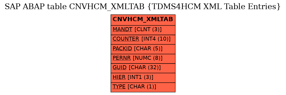 E-R Diagram for table CNVHCM_XMLTAB (TDMS4HCM XML Table Entries)