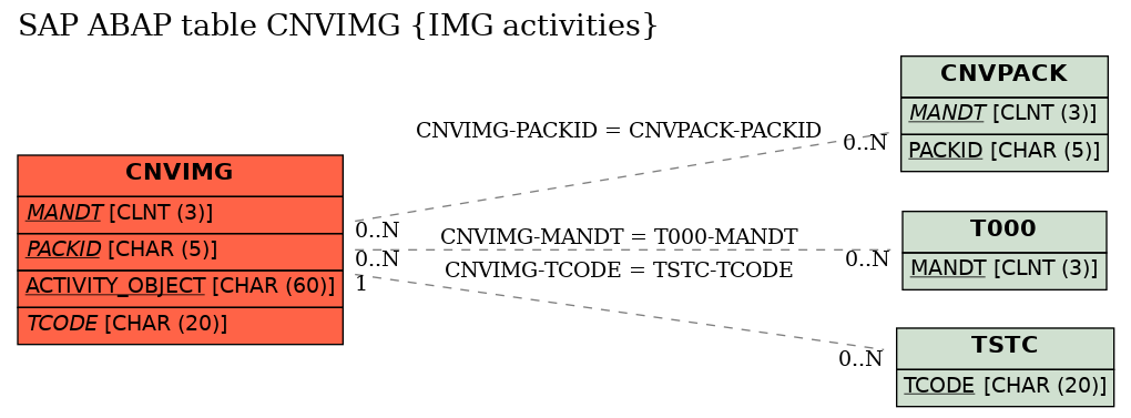 E-R Diagram for table CNVIMG (IMG activities)