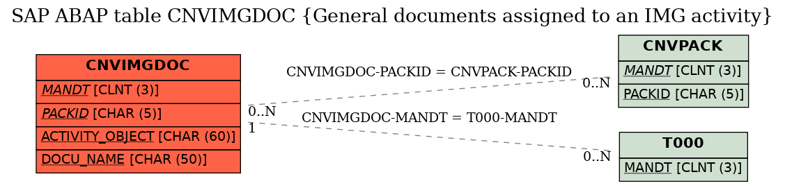 E-R Diagram for table CNVIMGDOC (General documents assigned to an IMG activity)