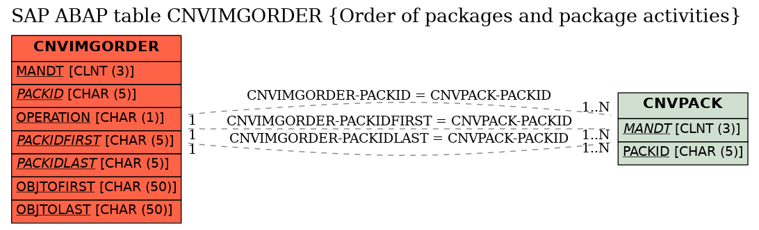 E-R Diagram for table CNVIMGORDER (Order of packages and package activities)