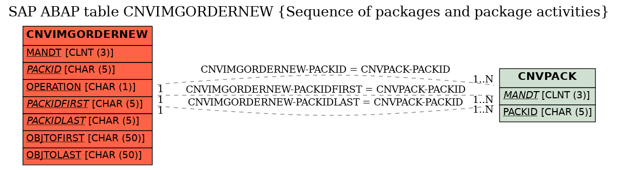 E-R Diagram for table CNVIMGORDERNEW (Sequence of packages and package activities)