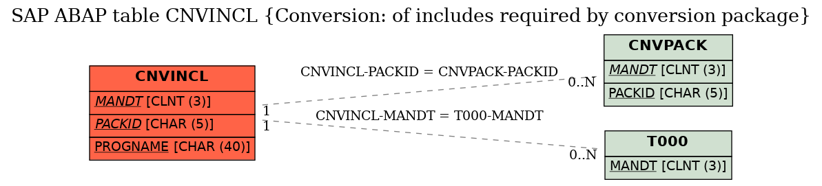 E-R Diagram for table CNVINCL (Conversion: of includes required by conversion package)