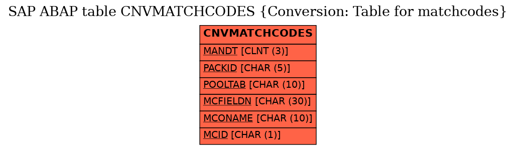 E-R Diagram for table CNVMATCHCODES (Conversion: Table for matchcodes)