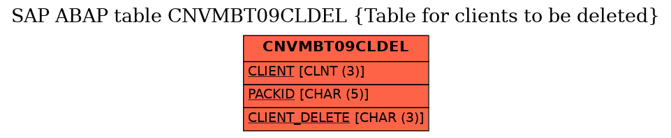 E-R Diagram for table CNVMBT09CLDEL (Table for clients to be deleted)