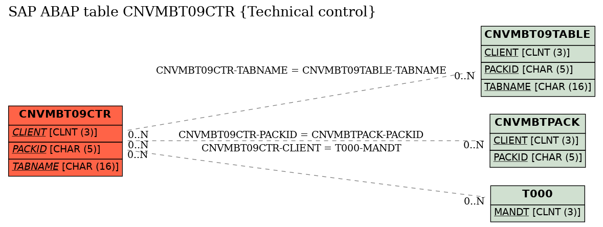 E-R Diagram for table CNVMBT09CTR (Technical control)