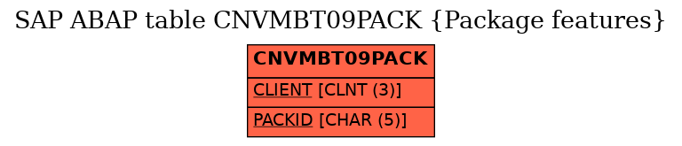 E-R Diagram for table CNVMBT09PACK (Package features)