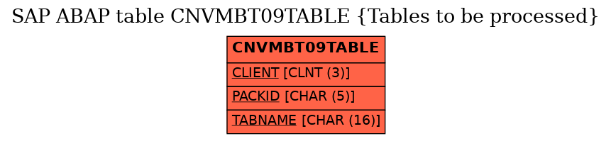 E-R Diagram for table CNVMBT09TABLE (Tables to be processed)