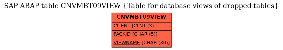 E-R Diagram for table CNVMBT09VIEW (Table for database views of dropped tables)