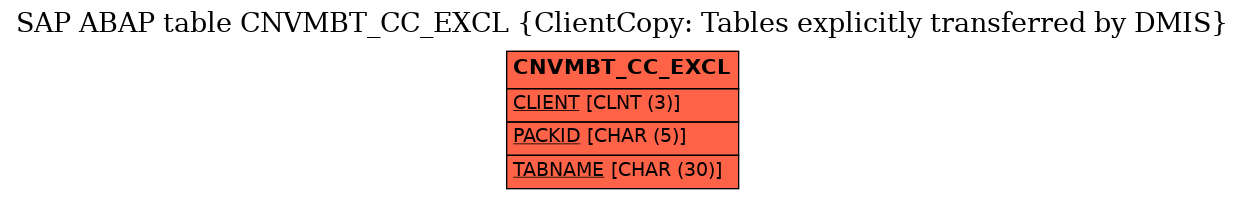 E-R Diagram for table CNVMBT_CC_EXCL (ClientCopy: Tables explicitly transferred by DMIS)