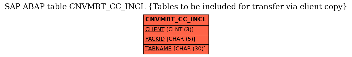 E-R Diagram for table CNVMBT_CC_INCL (Tables to be included for transfer via client copy)