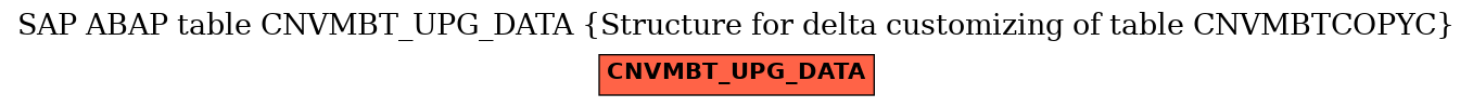 E-R Diagram for table CNVMBT_UPG_DATA (Structure for delta customizing of table CNVMBTCOPYC)