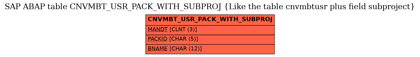 E-R Diagram for table CNVMBT_USR_PACK_WITH_SUBPROJ (Like the table cnvmbtusr plus field subproject)