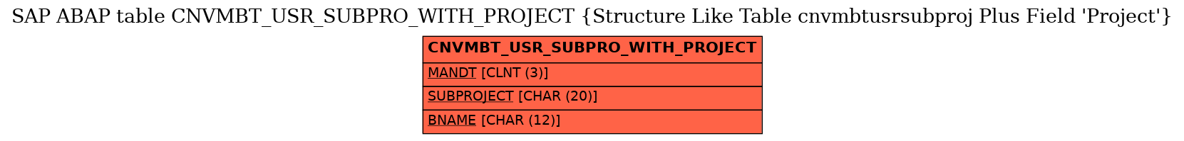 E-R Diagram for table CNVMBT_USR_SUBPRO_WITH_PROJECT (Structure Like Table cnvmbtusrsubproj Plus Field 'Project')