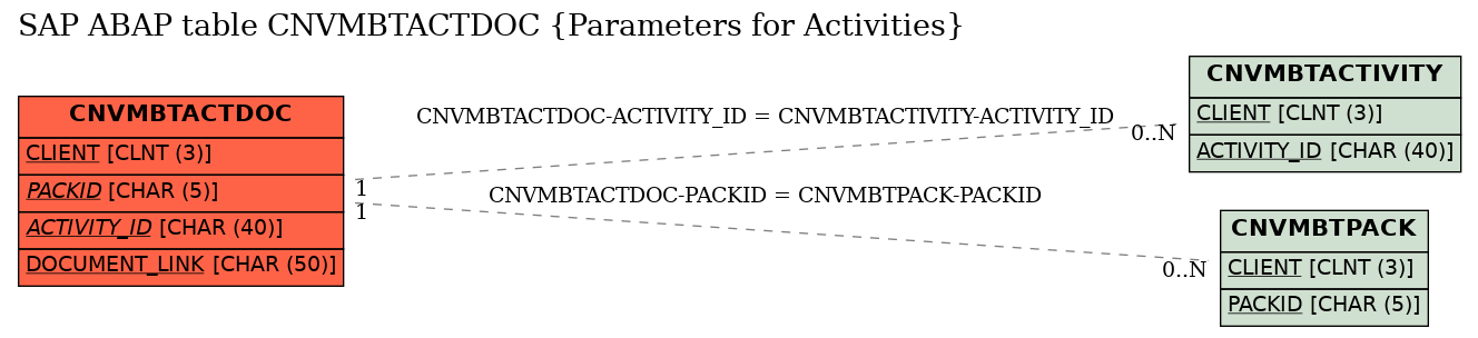 E-R Diagram for table CNVMBTACTDOC (Parameters for Activities)