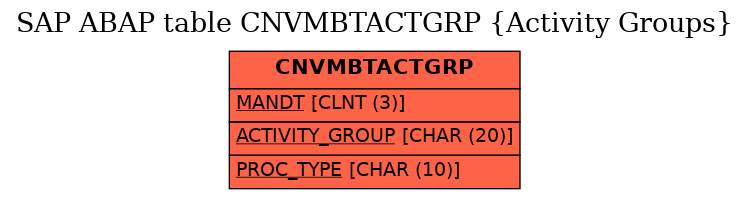 E-R Diagram for table CNVMBTACTGRP (Activity Groups)