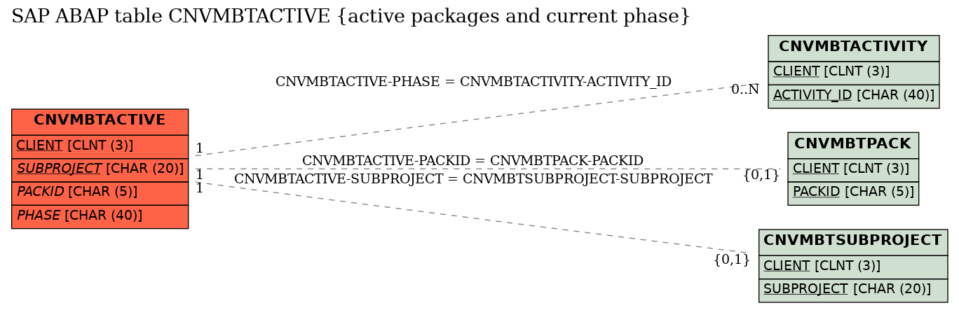 E-R Diagram for table CNVMBTACTIVE (active packages and current phase)