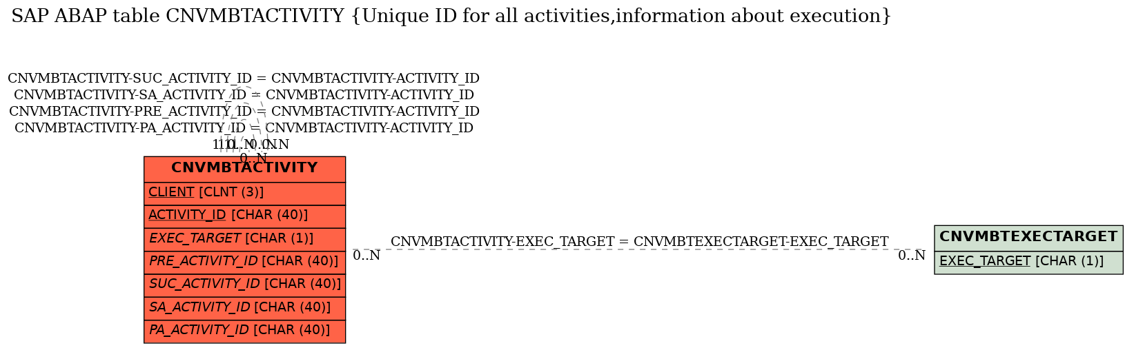 E-R Diagram for table CNVMBTACTIVITY (Unique ID for all activities,information about execution)