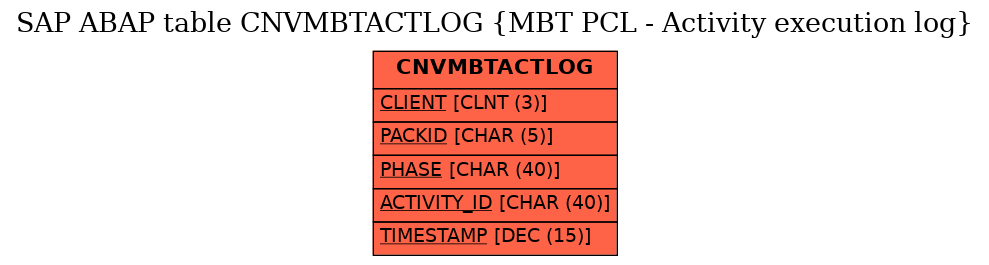 E-R Diagram for table CNVMBTACTLOG (MBT PCL - Activity execution log)