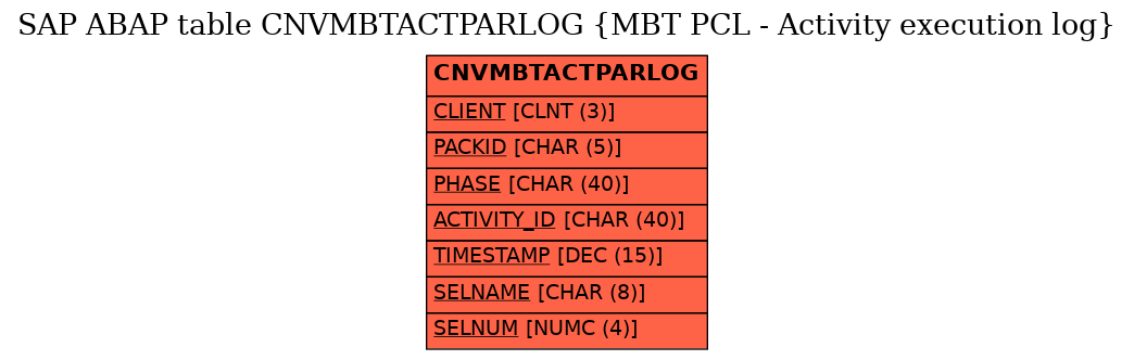 E-R Diagram for table CNVMBTACTPARLOG (MBT PCL - Activity execution log)