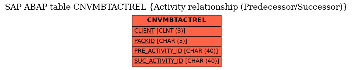 E-R Diagram for table CNVMBTACTREL (Activity relationship (Predecessor/Successor))