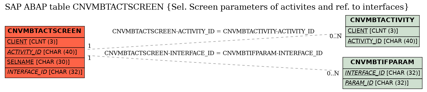 E-R Diagram for table CNVMBTACTSCREEN (Sel. Screen parameters of activites and ref. to interfaces)