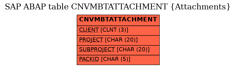 E-R Diagram for table CNVMBTATTACHMENT (Attachments)