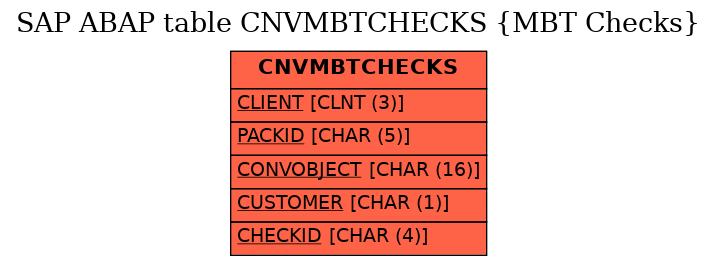 E-R Diagram for table CNVMBTCHECKS (MBT Checks)