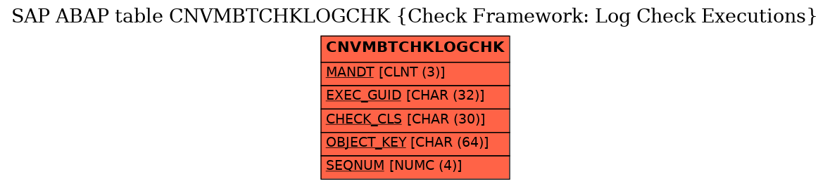 E-R Diagram for table CNVMBTCHKLOGCHK (Check Framework: Log Check Executions)