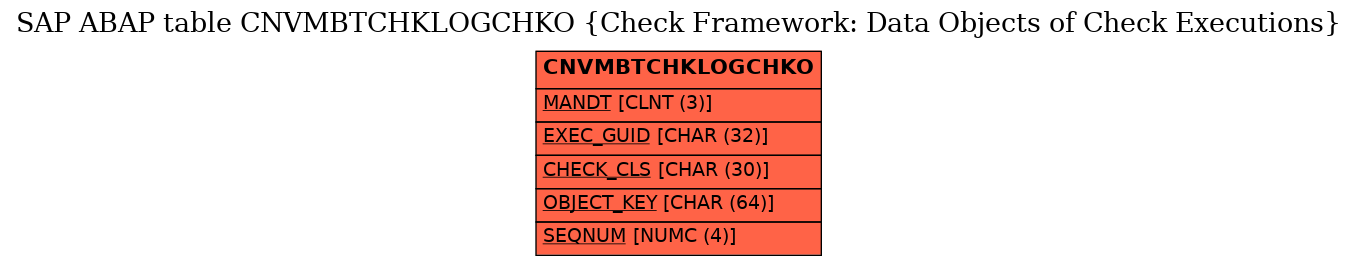 E-R Diagram for table CNVMBTCHKLOGCHKO (Check Framework: Data Objects of Check Executions)