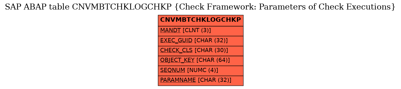 E-R Diagram for table CNVMBTCHKLOGCHKP (Check Framework: Parameters of Check Executions)