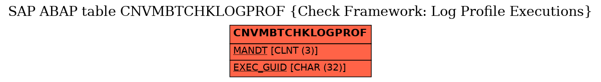 E-R Diagram for table CNVMBTCHKLOGPROF (Check Framework: Log Profile Executions)