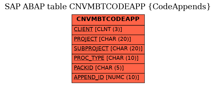 E-R Diagram for table CNVMBTCODEAPP (CodeAppends)