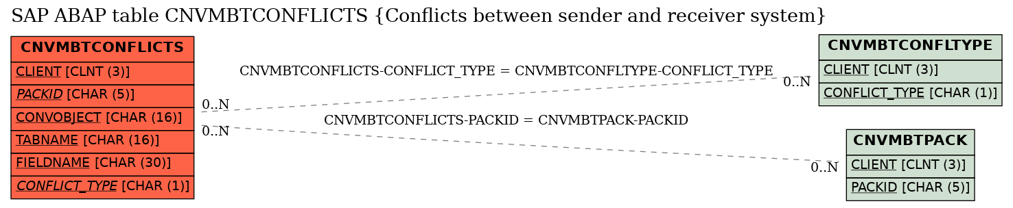 E-R Diagram for table CNVMBTCONFLICTS (Conflicts between sender and receiver system)