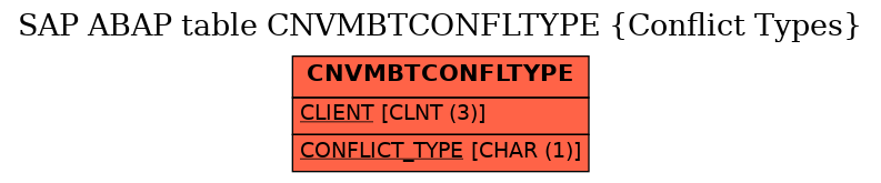 E-R Diagram for table CNVMBTCONFLTYPE (Conflict Types)