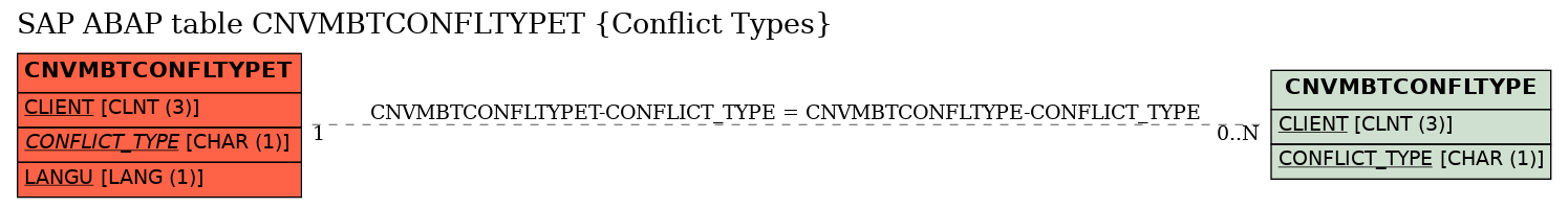 E-R Diagram for table CNVMBTCONFLTYPET (Conflict Types)