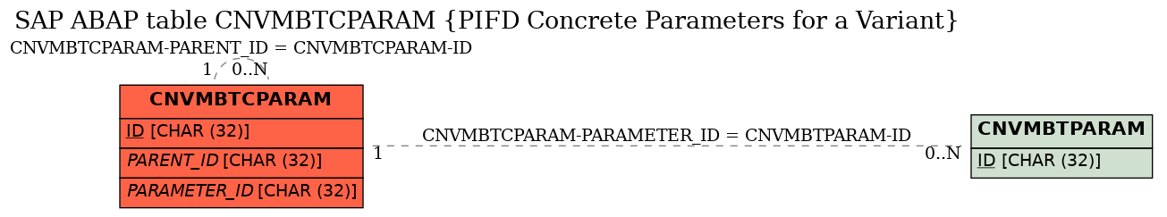 E-R Diagram for table CNVMBTCPARAM (PIFD Concrete Parameters for a Variant)