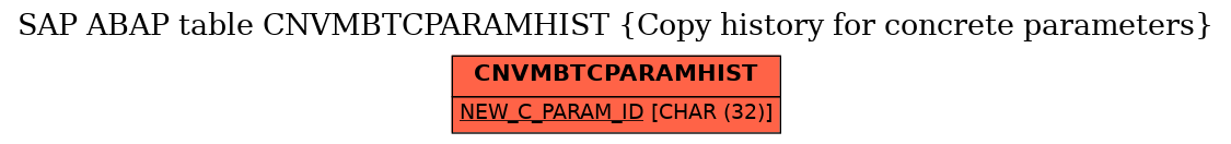 E-R Diagram for table CNVMBTCPARAMHIST (Copy history for concrete parameters)