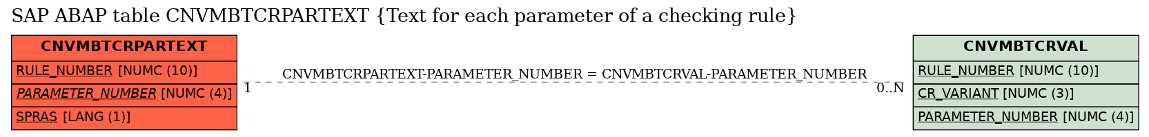 E-R Diagram for table CNVMBTCRPARTEXT (Text for each parameter of a checking rule)