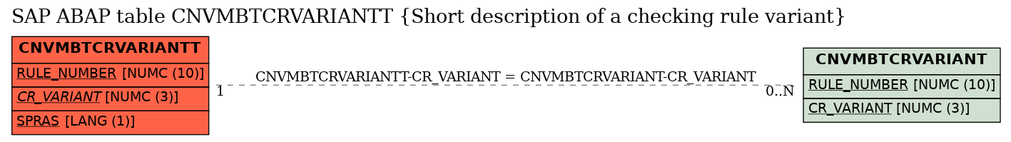 E-R Diagram for table CNVMBTCRVARIANTT (Short description of a checking rule variant)