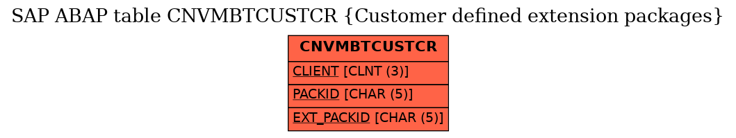 E-R Diagram for table CNVMBTCUSTCR (Customer defined extension packages)