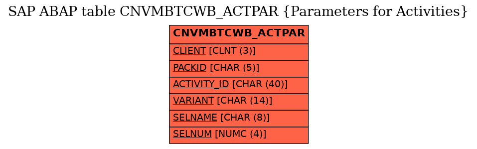 E-R Diagram for table CNVMBTCWB_ACTPAR (Parameters for Activities)