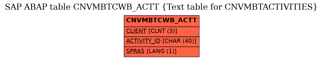 E-R Diagram for table CNVMBTCWB_ACTT (Text table for CNVMBTACTIVITIES)