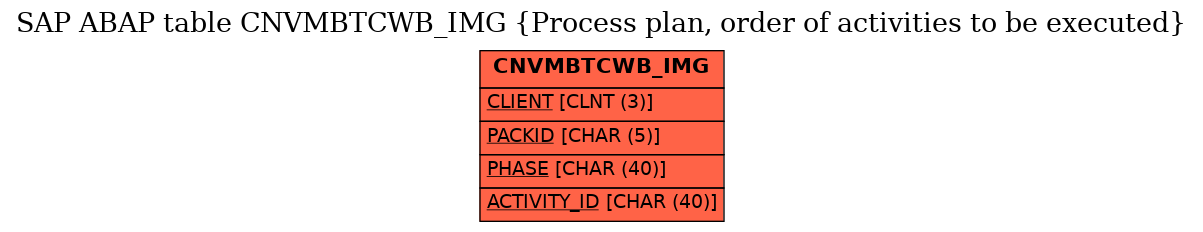 E-R Diagram for table CNVMBTCWB_IMG (Process plan, order of activities to be executed)